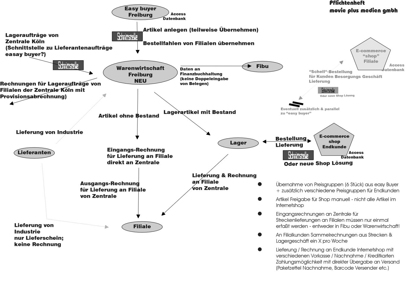 Process diagram of the flow of goods